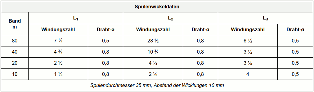 Number of turns of the plug-in coils for the 80m, 40m, 20m and 10m bands for the amateur radio receiver 'Contest'.