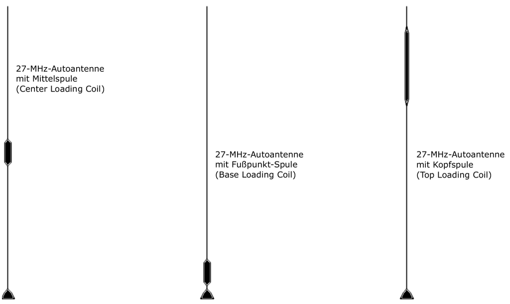 Illustration verschiedener CB-Mobilantennen: CLC-Antenne, Base Loaded Antenne und Top Loaded Antenne.